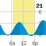 Cape Lookout tide chart for Monday, February 21, 2022