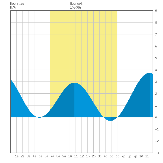 Cape Lookout tide chart for Tuesday, February 22, 2022