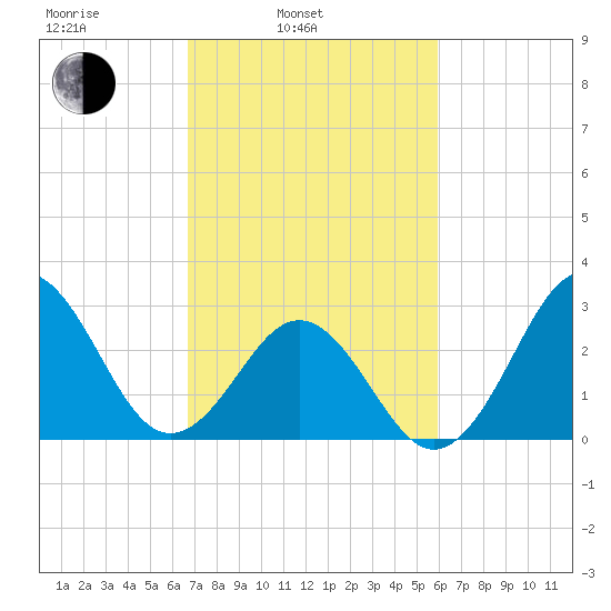 Cape Lookout tide chart for Wednesday, February 23, 2022