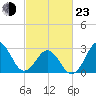 Cape Lookout tide chart for Wednesday, February 23, 2022