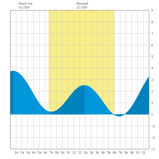 Cape Lookout tide chart for Thursday, February 24, 2022