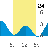 Cape Lookout tide chart for Thursday, February 24, 2022