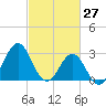 Cape Lookout tide chart for Sunday, February 27, 2022