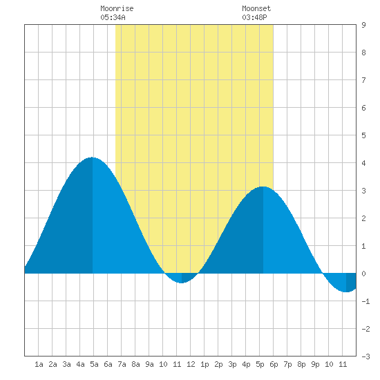 Cape Lookout tide chart for Monday, February 28, 2022