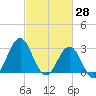Cape Lookout tide chart for Monday, February 28, 2022