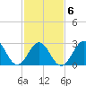 Cape Lookout tide chart for Sunday, February 6, 2022