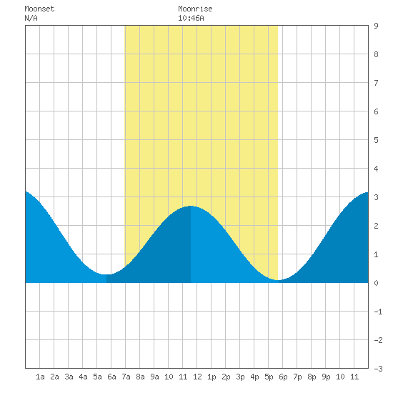 Cape Lookout tide chart for Monday, February 7, 2022