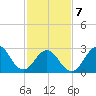 Cape Lookout tide chart for Monday, February 7, 2022