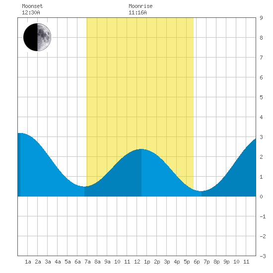 Cape Lookout tide chart for Tuesday, February 8, 2022