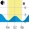 Cape Lookout tide chart for Tuesday, February 8, 2022