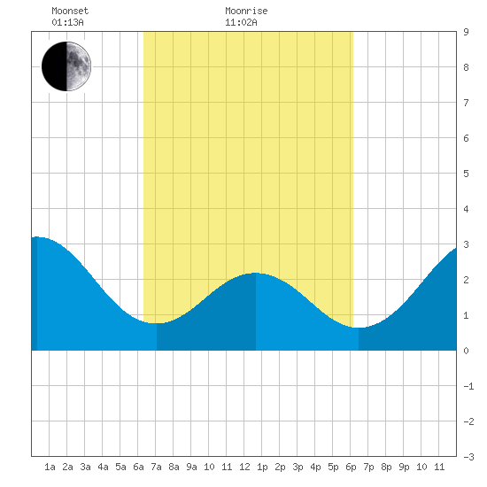 Cape Lookout tide chart for Thursday, March 10, 2022