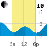 Cape Lookout tide chart for Thursday, March 10, 2022