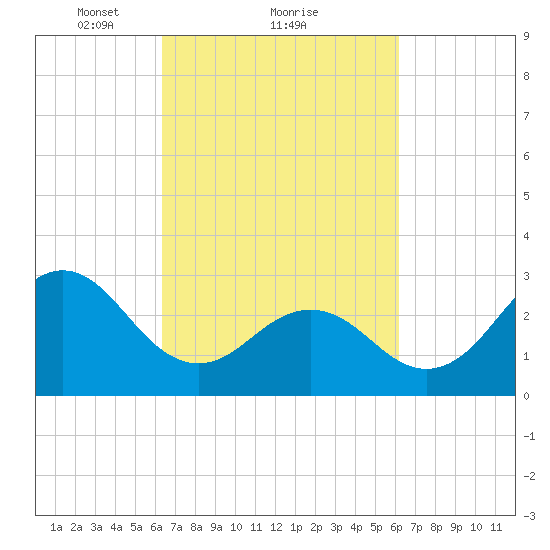 Cape Lookout tide chart for Friday, March 11, 2022