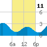 Cape Lookout tide chart for Friday, March 11, 2022