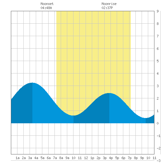 Cape Lookout tide chart for Sunday, March 13, 2022