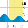 Cape Lookout tide chart for Sunday, March 13, 2022