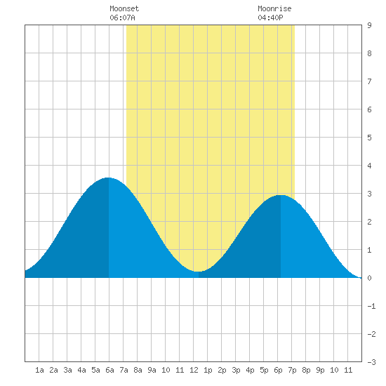 Cape Lookout tide chart for Tuesday, March 15, 2022
