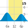 Cape Lookout tide chart for Tuesday, March 15, 2022
