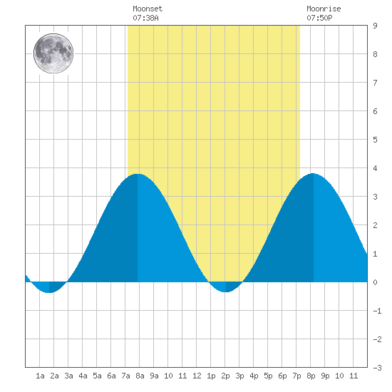 Cape Lookout tide chart for Friday, March 18, 2022