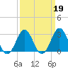 Cape Lookout tide chart for Saturday, March 19, 2022