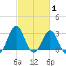 Cape Lookout tide chart for Tuesday, March 1, 2022