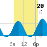 Cape Lookout tide chart for Sunday, March 20, 2022