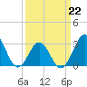 Cape Lookout tide chart for Tuesday, March 22, 2022