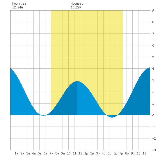 Cape Lookout tide chart for Wednesday, March 23, 2022