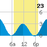 Cape Lookout tide chart for Wednesday, March 23, 2022