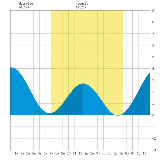 Cape Lookout tide chart for Thursday, March 24, 2022