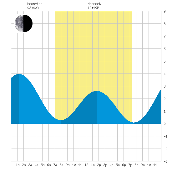Cape Lookout tide chart for Friday, March 25, 2022