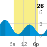 Cape Lookout tide chart for Saturday, March 26, 2022