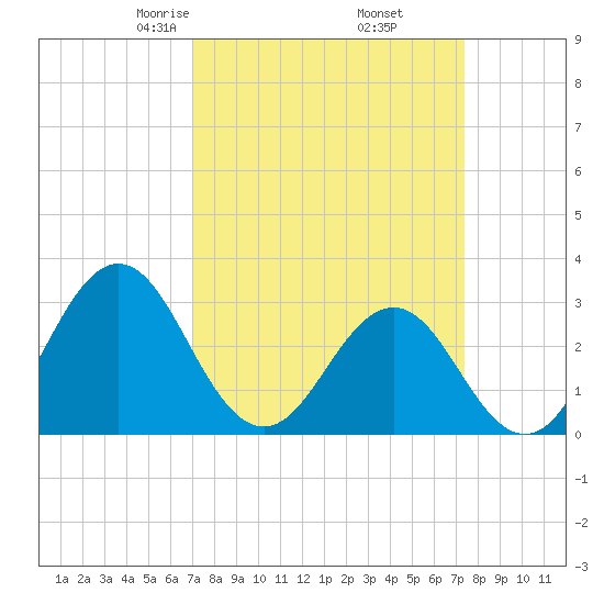 Cape Lookout tide chart for Sunday, March 27, 2022