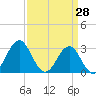 Cape Lookout tide chart for Monday, March 28, 2022