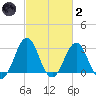 Cape Lookout tide chart for Wednesday, March 2, 2022