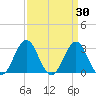 Cape Lookout tide chart for Wednesday, March 30, 2022