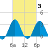 Cape Lookout tide chart for Thursday, March 3, 2022