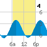 Cape Lookout tide chart for Friday, March 4, 2022