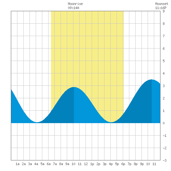 Cape Lookout tide chart for Monday, March 7, 2022