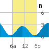 Cape Lookout tide chart for Tuesday, March 8, 2022