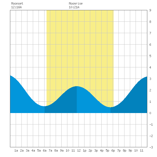 Cape Lookout tide chart for Wednesday, March 9, 2022