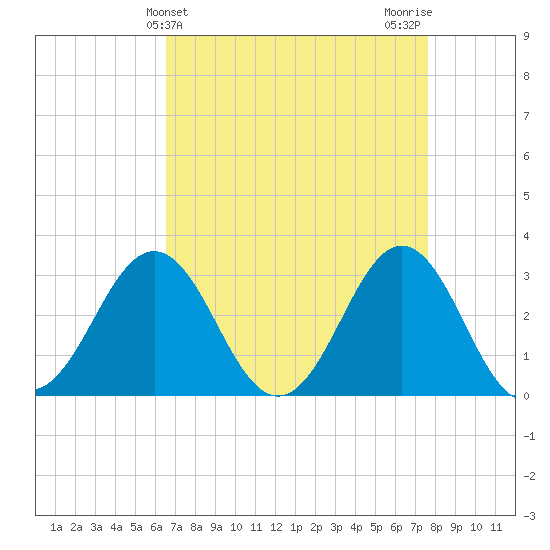Cape Lookout tide chart for Thursday, April 14, 2022