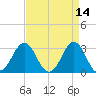 Cape Lookout tide chart for Thursday, April 14, 2022