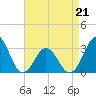 Cape Lookout tide chart for Thursday, April 21, 2022