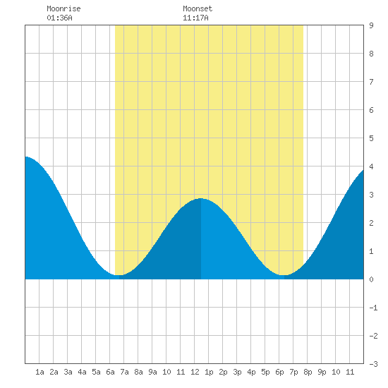 Cape Lookout tide chart for Friday, April 22, 2022