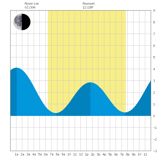 Cape Lookout tide chart for Saturday, April 23, 2022