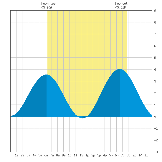 Cape Lookout tide chart for Thursday, April 28, 2022