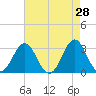 Cape Lookout tide chart for Thursday, April 28, 2022