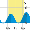 Cape Lookout tide chart for Saturday, April 2, 2022