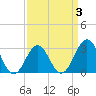Cape Lookout tide chart for Sunday, April 3, 2022